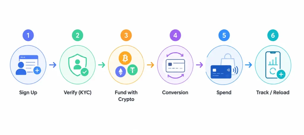 Step-by-step process of how a crypto prepaid card works
