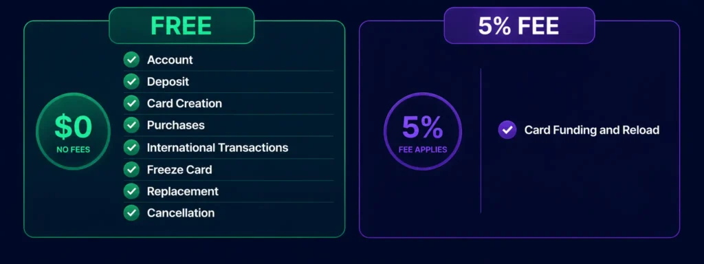 Complete Rivocard fee summary