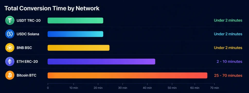 Crypto deposit to spendable card balance conversion time by network