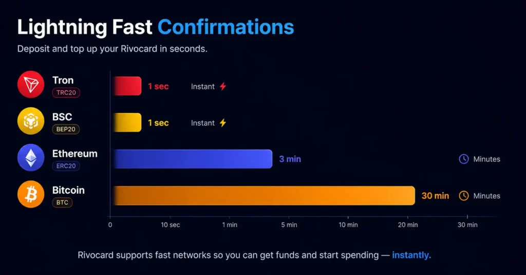 Crypto network confirmation time comparison