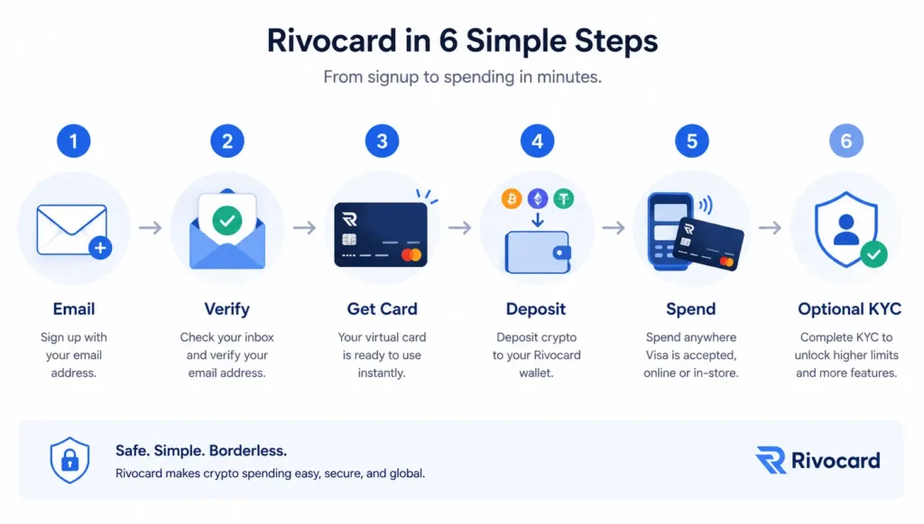 Five-step Rivocard account creation process