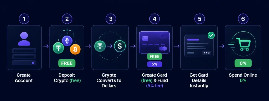 How a virtual crypto card works
