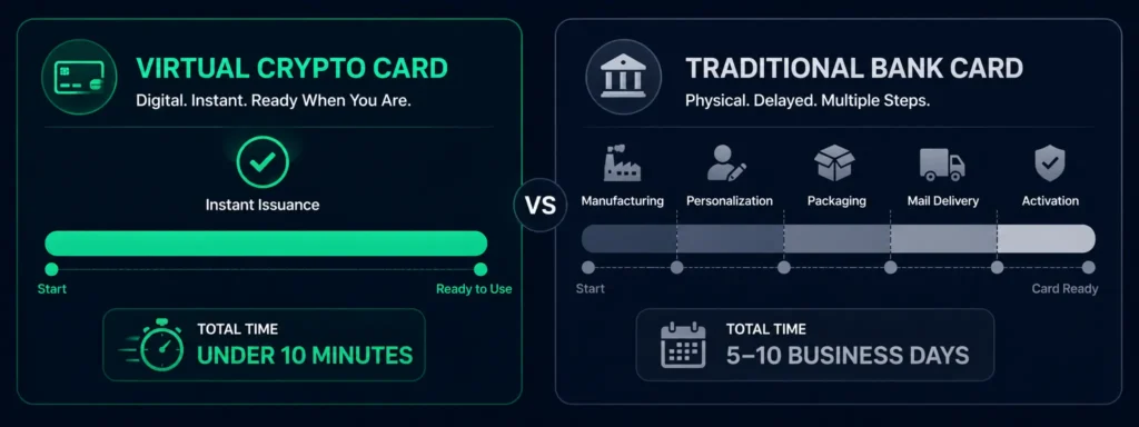 Instant virtual card issuance vs traditional bank card delivery time comparison