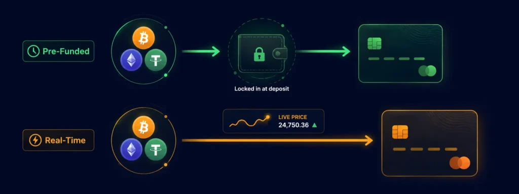Pre-funded vs real-time crypto card conversion model comparison