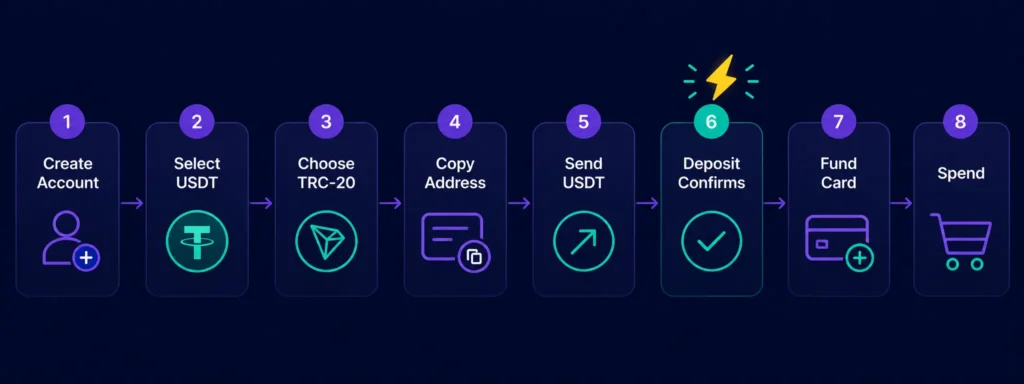 Step-by-step process for using USDT TRC-20 to fund a Rivocard prepaid card