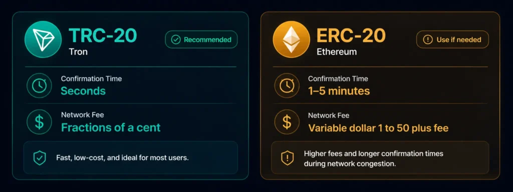  TRC-20 vs ERC-20 USDT network comparison for Rivocard deposits