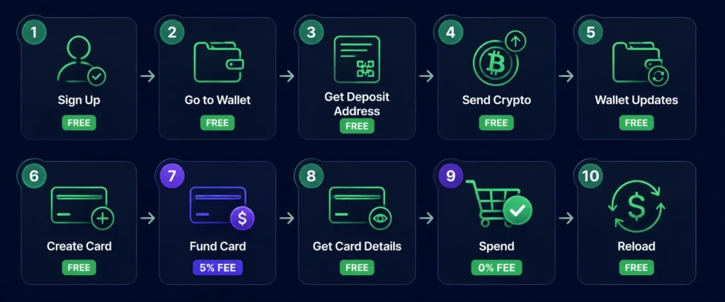 Ten-step process for using a crypto prepaid card from signup to spending