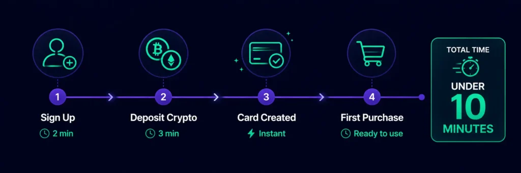 Time from Rivocard signup to first purchase — under 10 minutes