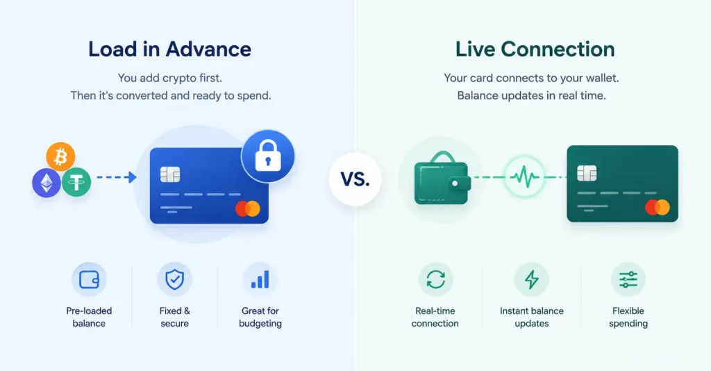 Visual comparison of crypto prepaid and crypto debit card models