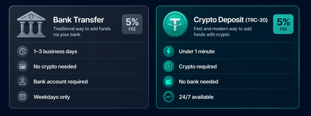 Bank transfer vs crypto deposit comparison for Rivocard top-ups — speed fees and availability