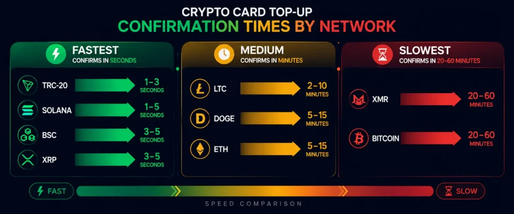 Crypto card top-up confirmation times by network
