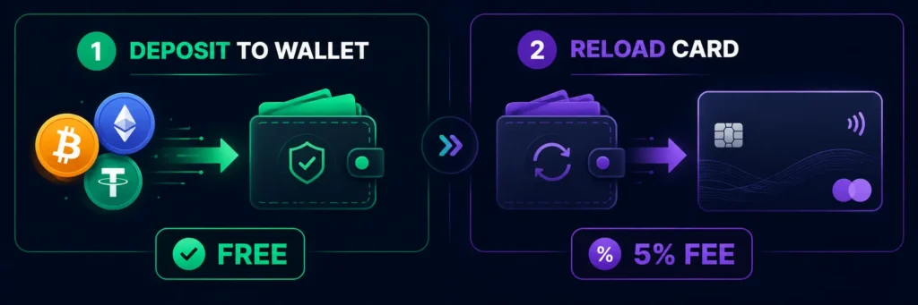 Difference between depositing crypto to wallet and reloading a crypto card on Rivocard