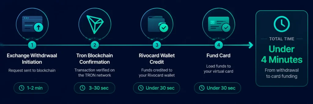 Fastest crypto card top-up time on Rivocard — under 4 minutes total using USDT TRC-20