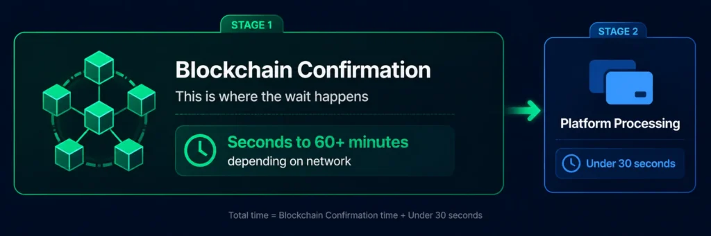 Two stages of a Rivocard crypto card top-up — blockchain confirmation plus platform processing