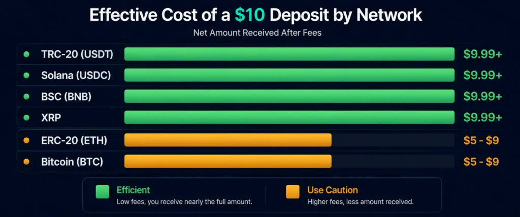 How network fees affect minimum crypto card deposits by network
