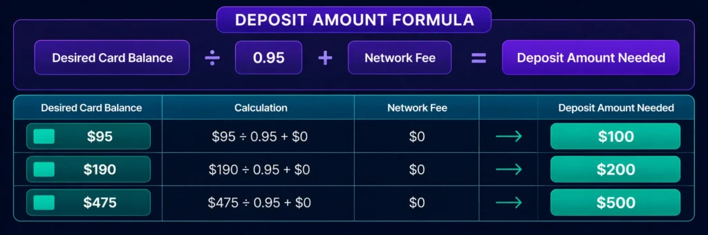 How to calculate the right crypto card deposit amount to get your desired card balance