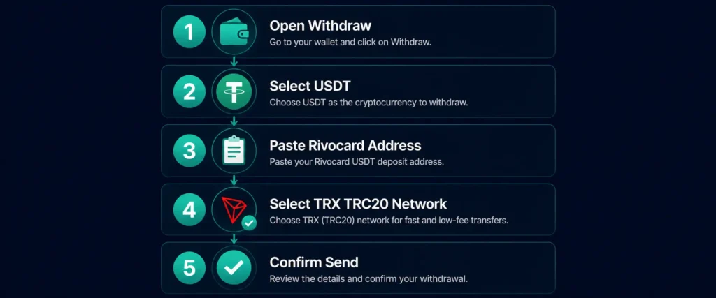 How to withdraw USDT from Binance to Rivocard crypto card — step by step
