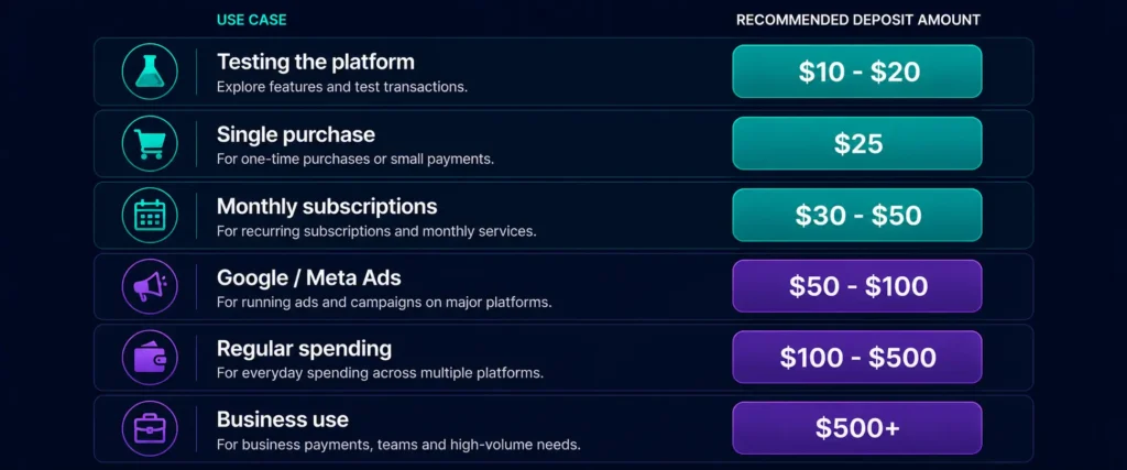 Recommended starting deposit amounts for different crypto card use cases