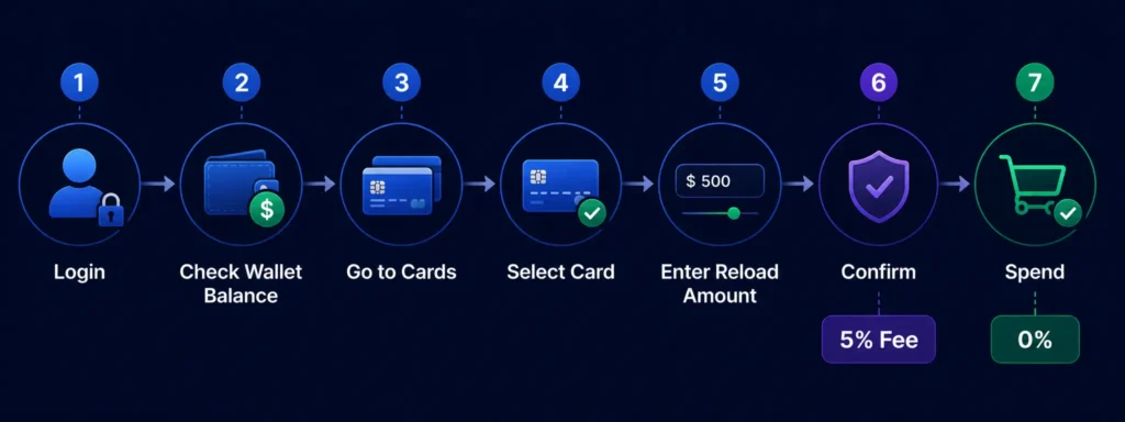 Seven steps to reload a crypto card on Rivocard