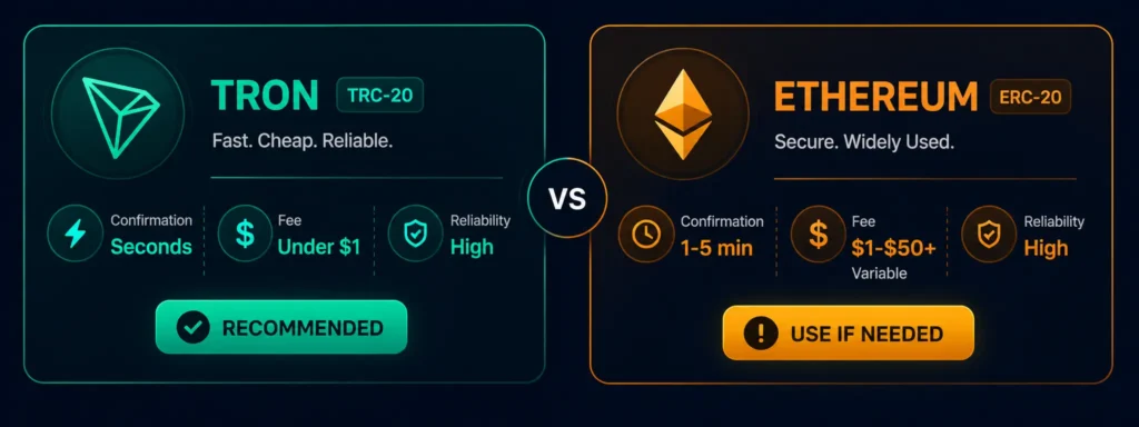 TRC-20 vs ERC-20 USDT network comparison for Rivocard top-ups