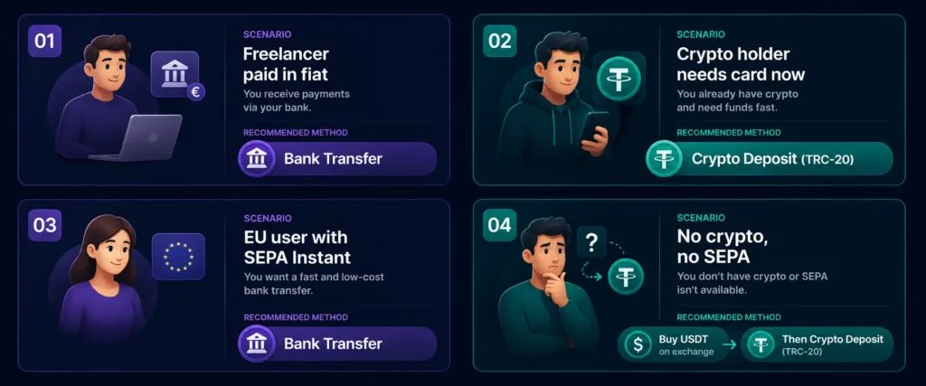 When to use bank transfer vs crypto deposit for Rivocard — four practical scenarios