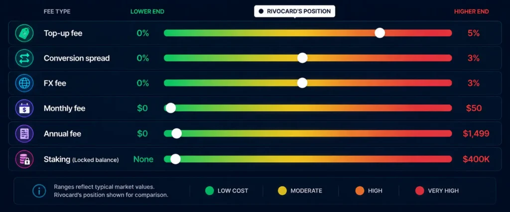Crypto card fee ranges in 2026 — top-up fee conversion spread FX fee monthly fee staking