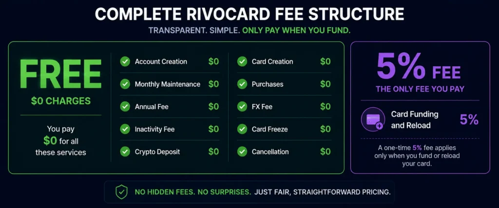 Complete Rivocard fee structure — all zero except 5% card funding fee