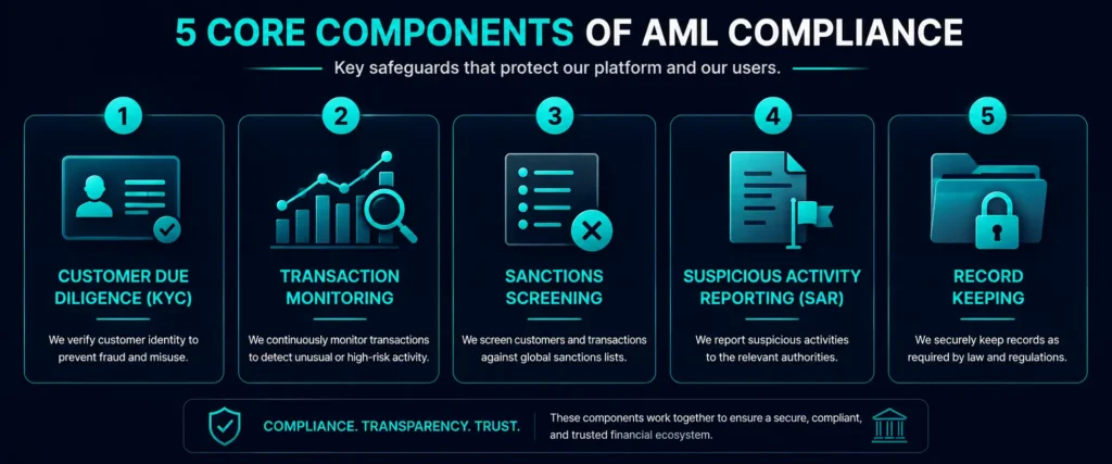 Five components of AML compliance on a crypto prepaid card platform