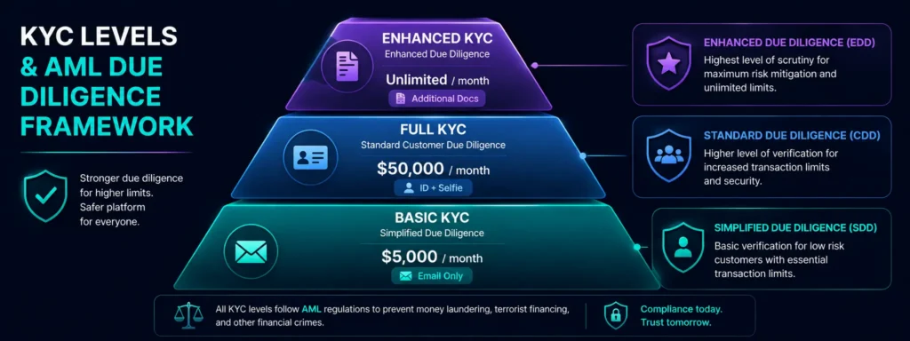How AML compliance tiers translate to Rivocard spending limits by KYC level