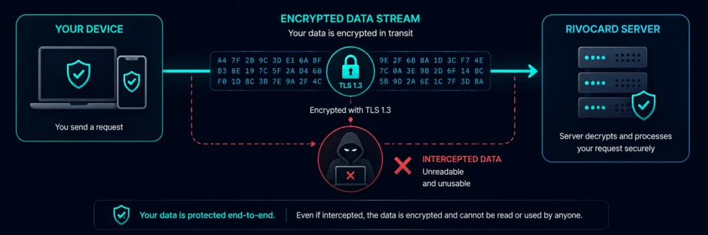 How TLS encryption protects data in transit between your device and Rivocard