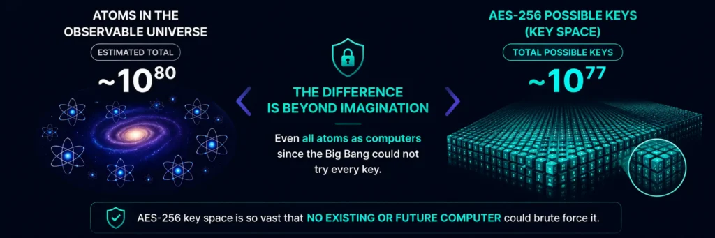 How large is a 256-bit encryption key — visual comparison showing 2 to the power of 256