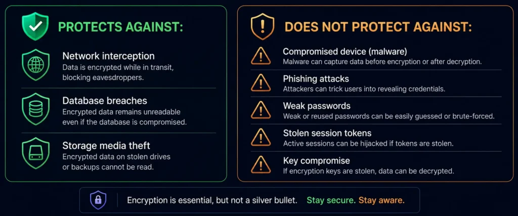 What AES-256 encryption protects against and what it does not — threat model comparison