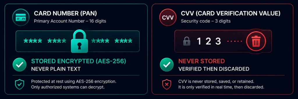 PCI DSS rules for card number and CVV storage — encrypted PAN, no CVV stored