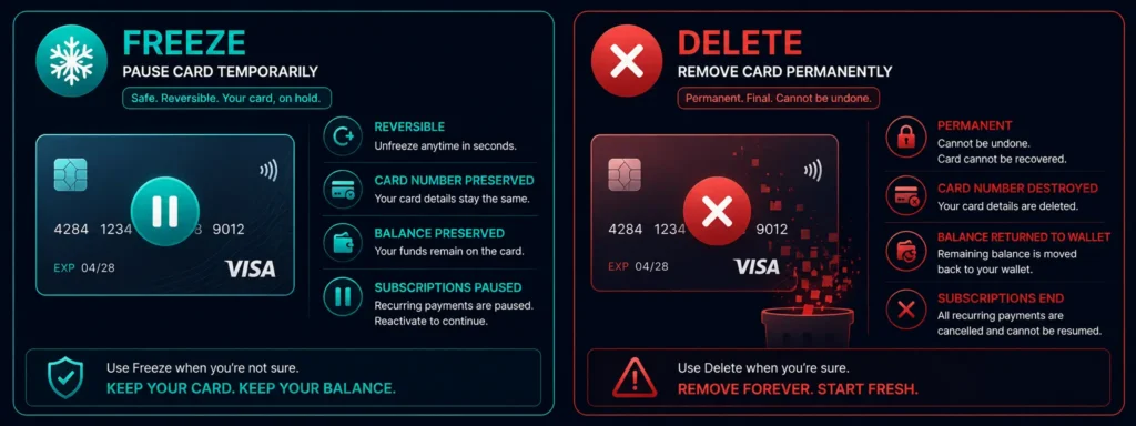 Difference between freezing and deleting a virtual crypto card on Rivocard