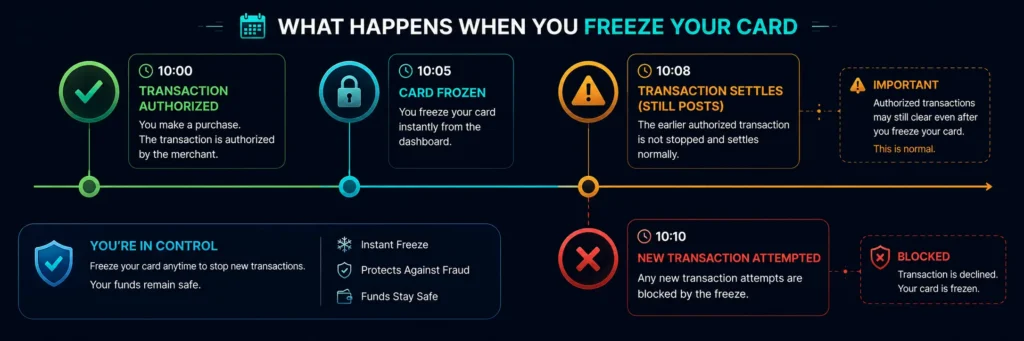 How card freezing affects pending and authorized transactions — authorized transactions still settle