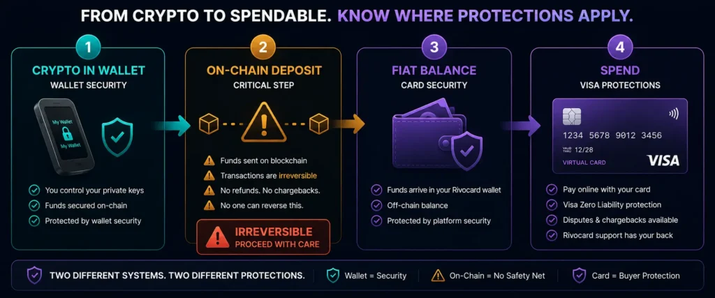 How crypto flows from hardware wallet to Rivocard card — four-stage asset flow