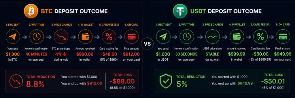 Bitcoin price volatility during deposit confirmation vs USDT stability for card funding