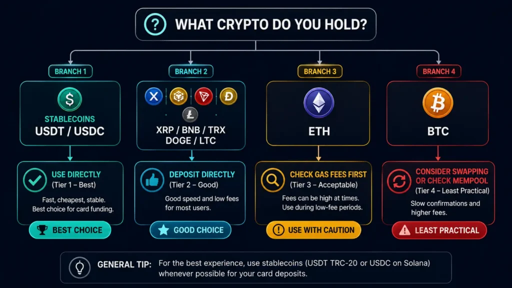 Decision guide for choosing the best crypto to fund a Rivocard prepaid card