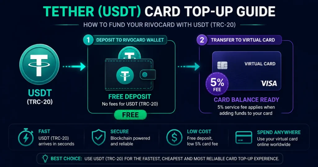 Tether USDT card top-up guide — how to fund Rivocard with USDT on TRC-20