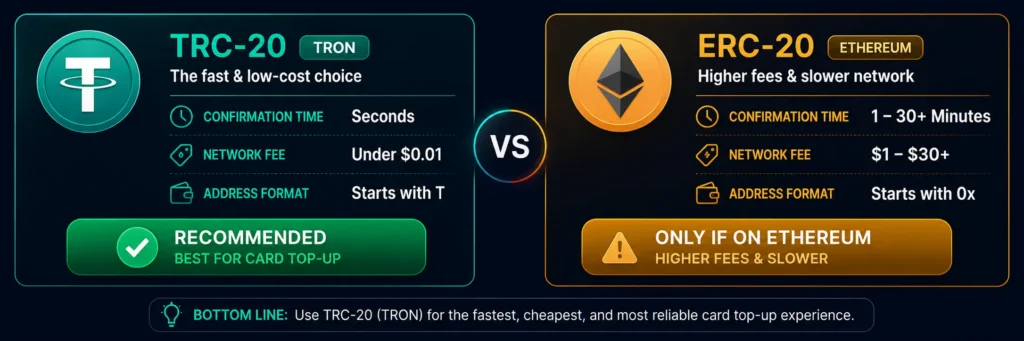 TRC-20 vs ERC-20 Tether network comparison for Rivocard top-up