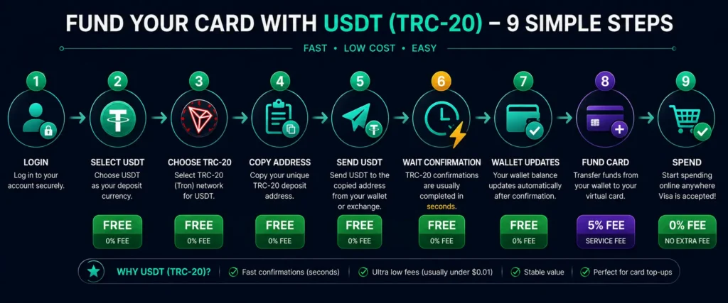 Nine steps to top up Rivocard with Tether USDT — complete flow from login to spending