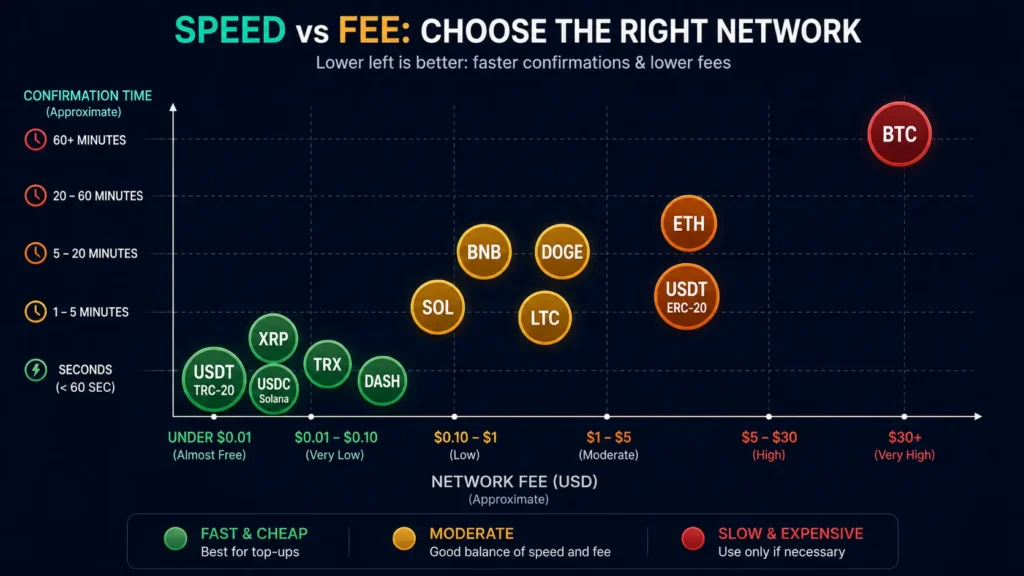 Crypto deposit network comparison for Rivocard — confirmation times and fees by coin