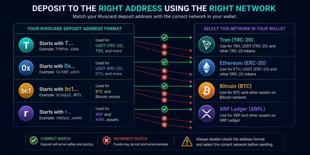 How to match crypto wallet network to Rivocard deposit address — network verification guide
