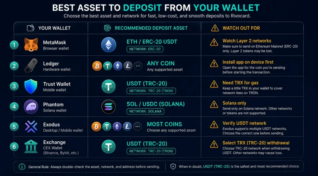 Best deposit asset and network by wallet type for Rivocard top-ups
