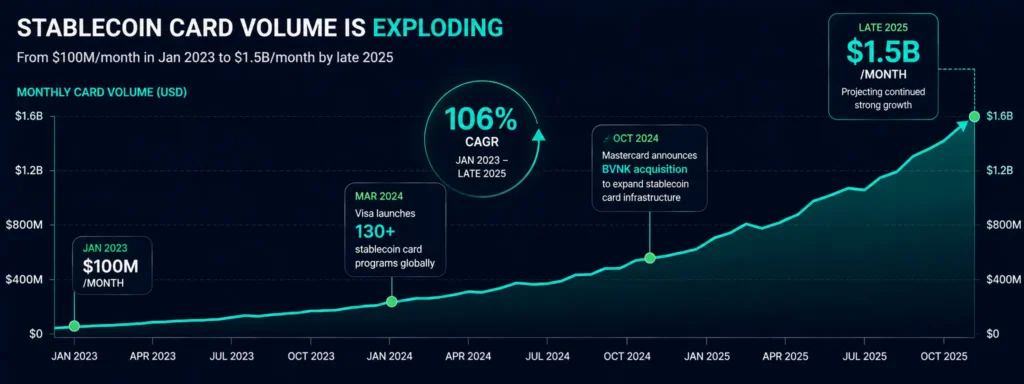 Stablecoin card volume growth 2023 to 2026 -- from $100M monthly to $1.5B monthly