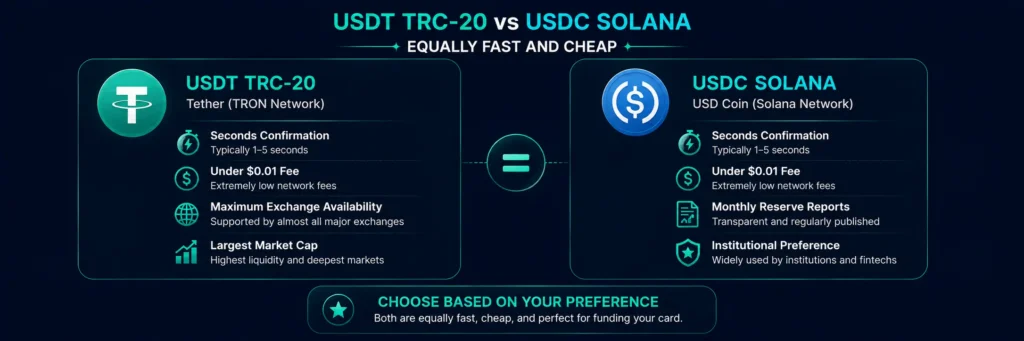USDT TRC-20 vs USDC Solana comparison for Rivocard card funding