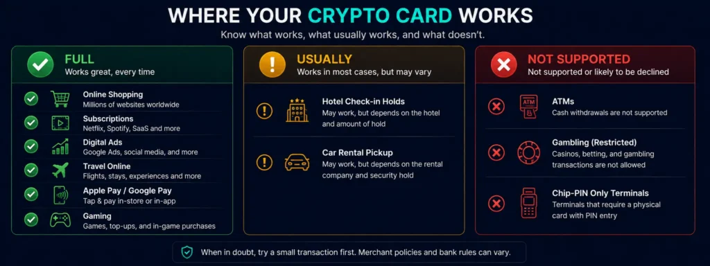 Crypto prepaid card acceptance summary table - full partial and not supported categories