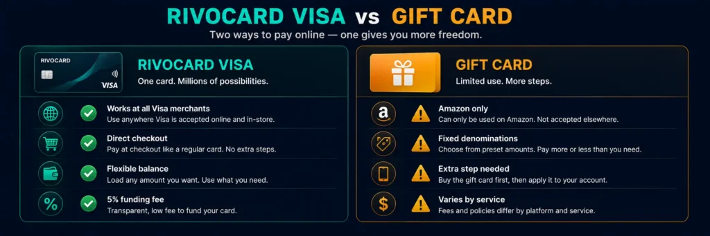 Rivocard prepaid Visa vs Amazon gift card comparison for crypto payments