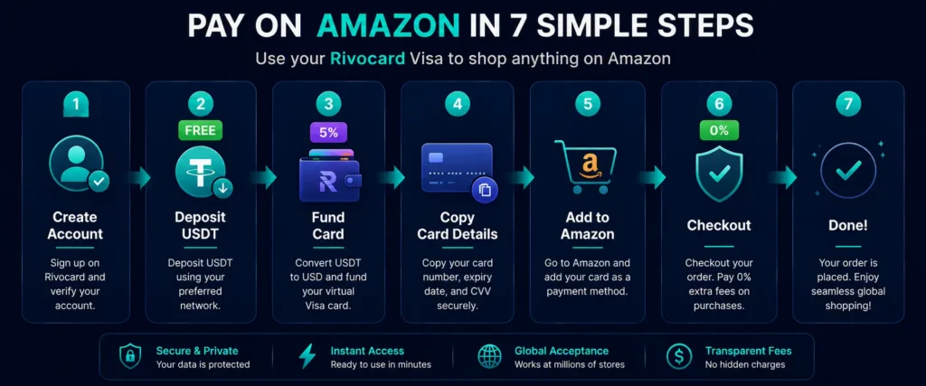 Seven steps to pay with crypto at Amazon using a Rivocard virtual Visa card
