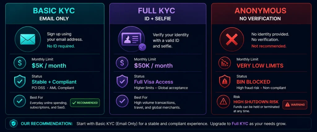  Three KYC scenarios for virtual crypto cards — email only, full KYC, and anonymous cards